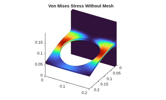 Figure contains an object of type pde.graphics.pdevisualization. The chart of type pde.graphics.pdevisualization has title Von Mises Stress Without Mesh.