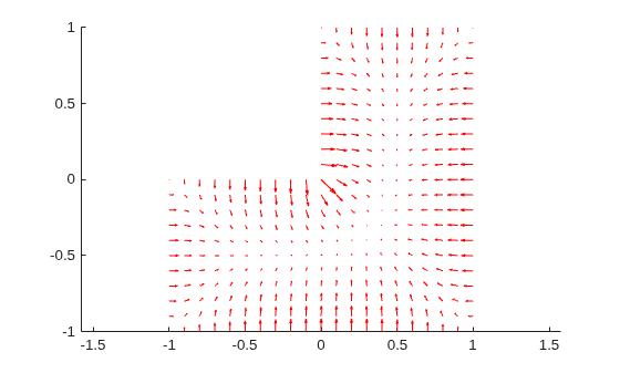 Figure contains an axes object. The axes object contains an object of type quiver.