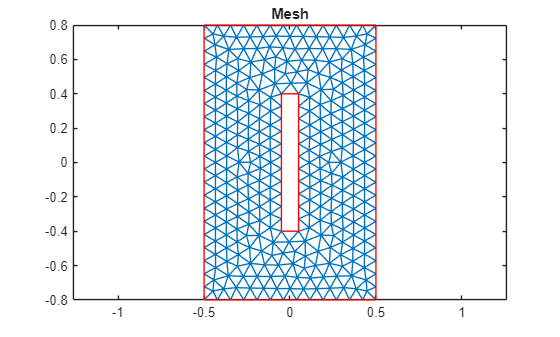 Triangular mesh of a rectangle with a rectangular hole in its center with boundary edges highlighted in red