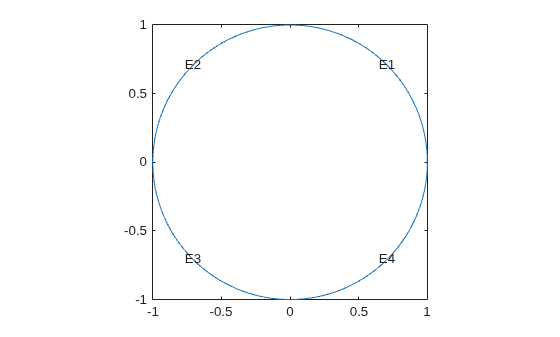 Unit disk geometry with four edge labels E1 through E4