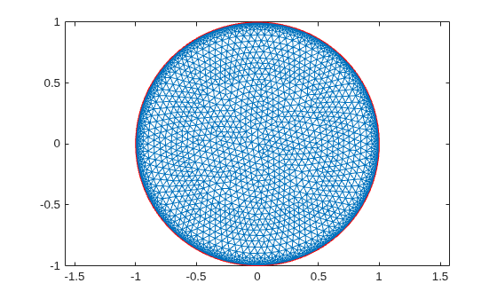 Triangular mesh of the unit disk with dense boundary nodes