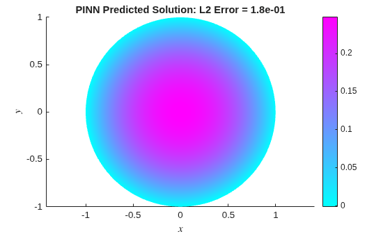 Figure contains an axes object. The axes object with title PINN Predicted Solution: L2 Error = 1.8e-01, xlabel $x$, ylabel $y$ contains an object of type patch.