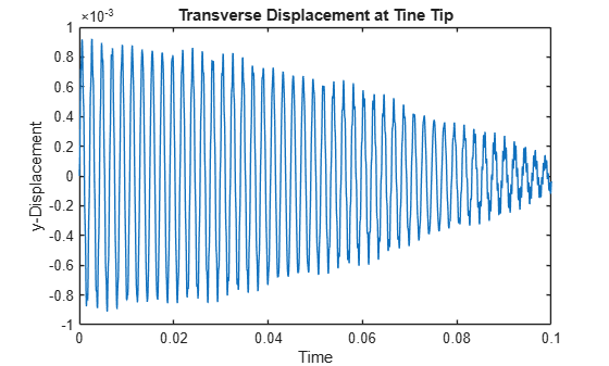 Figure contains an axes object. The axes object with title Transverse Displacement at Tine Tip, xlabel Time, ylabel y-Displacement contains an object of type line.