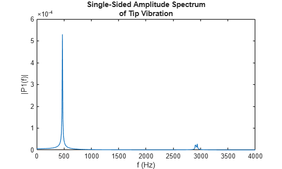 Figure contains an axes object. The axes object with title Single-Sided Amplitude Spectrum of Tip Vibration, xlabel f (Hz), ylabel |P1(f)| contains an object of type line.