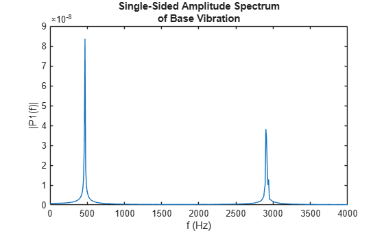 Figure contains an axes object. The axes object with title Single-Sided Amplitude Spectrum of Base Vibration, xlabel f (Hz), ylabel |P1(f)| contains an object of type line.