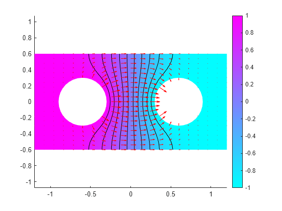 Figure contains an axes object. The axes object contains 13 objects of type patch, line, quiver.