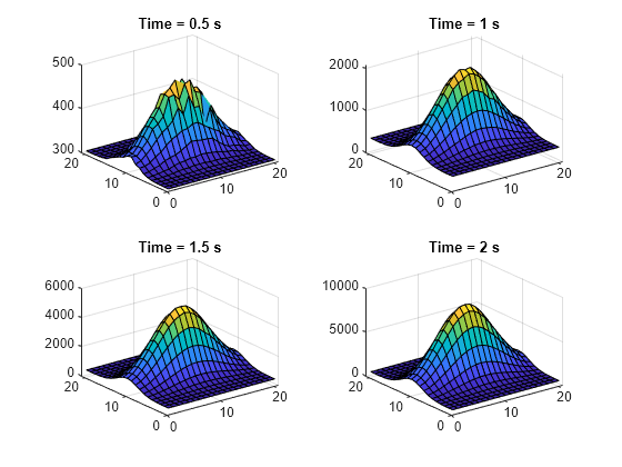 Figure contains 4 axes objects. Axes object 1 with title Time = 0.5 s contains an object of type surface. Axes object 2 with title Time = 1 s contains an object of type surface. Axes object 3 with title Time = 1.5 s contains an object of type surface. Axes object 4 with title Time = 2 s contains an object of type surface.