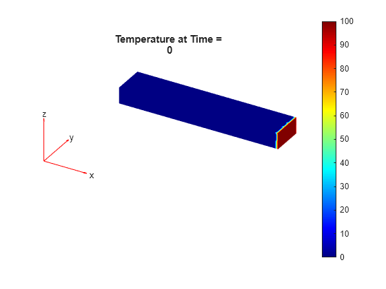 Figure contains an axes object. The hidden axes object with title Temperature at Time = 0 contains 5 objects of type patch, quiver, text.