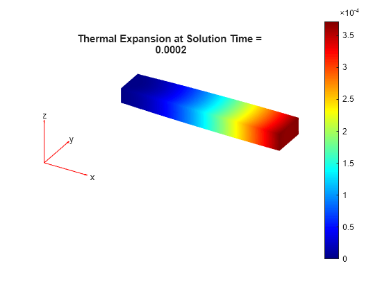 Figure contains an axes object. The hidden axes object with title Thermal Expansion at Solution Time = 0.0002 contains 5 objects of type patch, quiver, text.