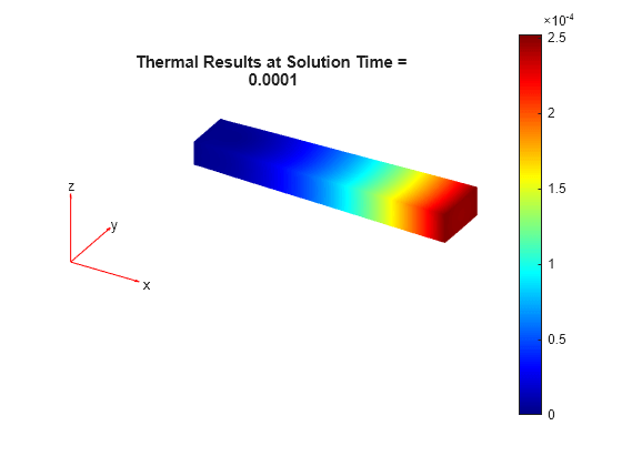 Figure contains an axes object. The hidden axes object with title Thermal Results at Solution Time = 0.0001 contains 5 objects of type patch, quiver, text.