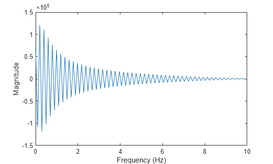 Figure contains an axes object. The axes object with xlabel Frequency (Hz), ylabel Magnitude contains an object of type line.