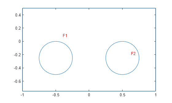 Figure contains an axes object. The axes object contains 3 objects of type line, text.