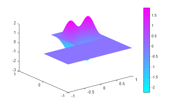Figure contains an axes object. The axes object contains an object of type patch.