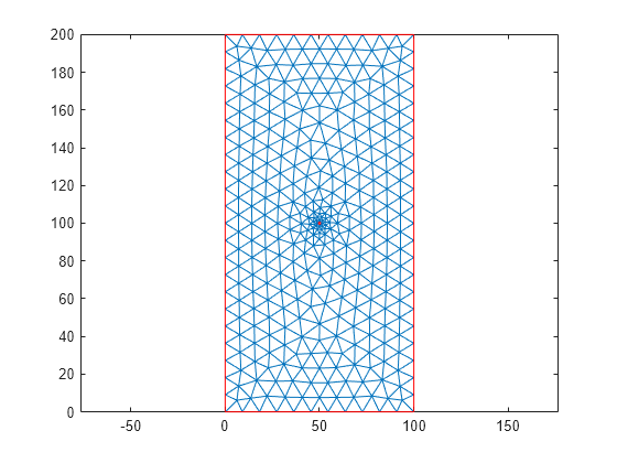 Figure contains an axes object. The axes object contains 2 objects of type line.