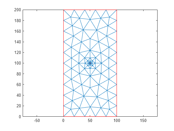 Figure contains an axes object. The axes object contains 2 objects of type line.