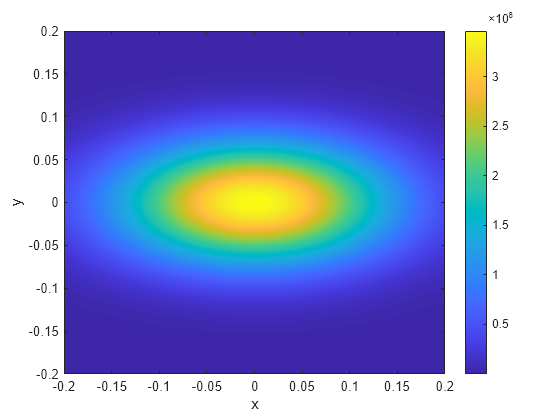 Figure contains an axes object. The axes object with xlabel x, ylabel y contains an object of type contour.