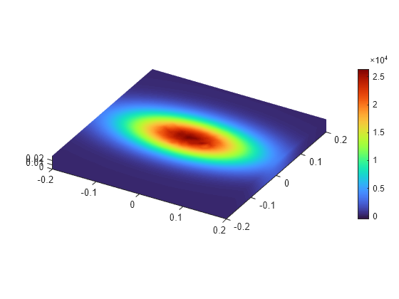 Figure contains an object of type pde.graphics.pdevisualization.