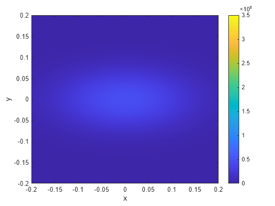 Figure contains an axes object. The axes object with xlabel x, ylabel y contains an object of type contour.