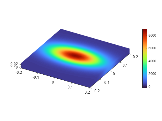 Figure contains an object of type pde.graphics.pdevisualization.