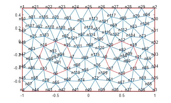 Figure contains an axes object. The axes object contains 2 objects of type line.