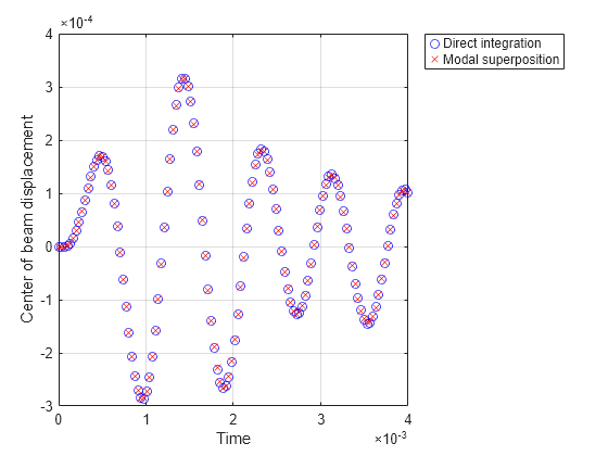 Figure contains an axes object. The axes object with xlabel Time, ylabel Center of beam displacement contains 2 objects of type line. One or more of the lines displays its values using only markers These objects represent Direct integration, Modal superposition.