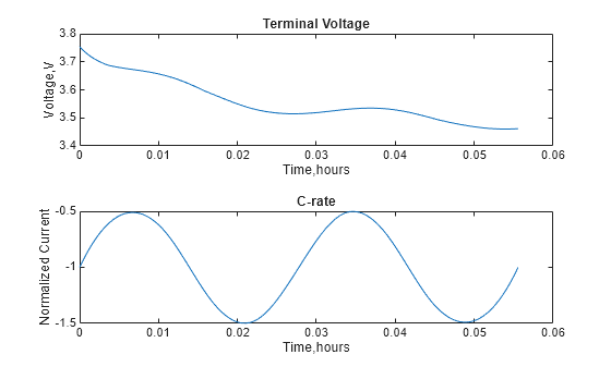 Model Battery Performance