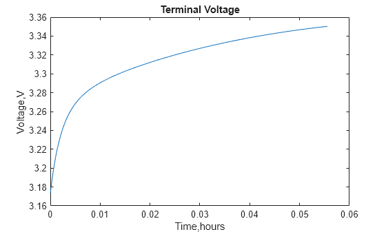 Figure contains an axes object. The axes object with title Terminal Voltage, xlabel Time,hours, ylabel Voltage,V contains an object of type line.
