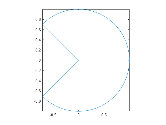 Figure contains an axes object. The axes object contains an object of type line.