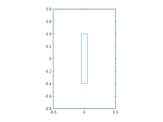 Figure contains an axes object. The axes object contains an object of type line.