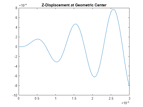 Figure contains an axes object. The axes object with title Z-Displacement at Geometric Center contains an object of type line.