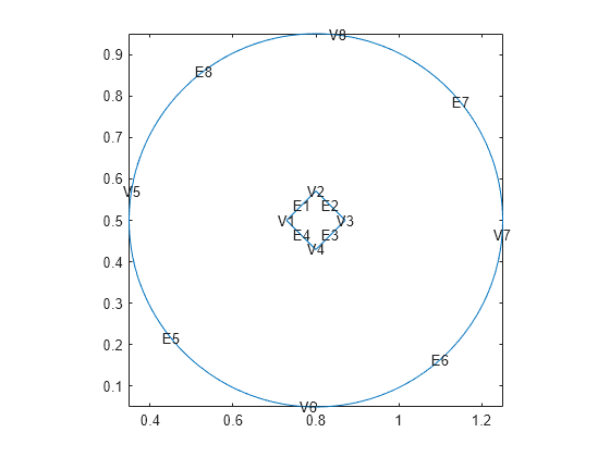 Figure contains an axes object. The axes object contains 17 objects of type line, text.