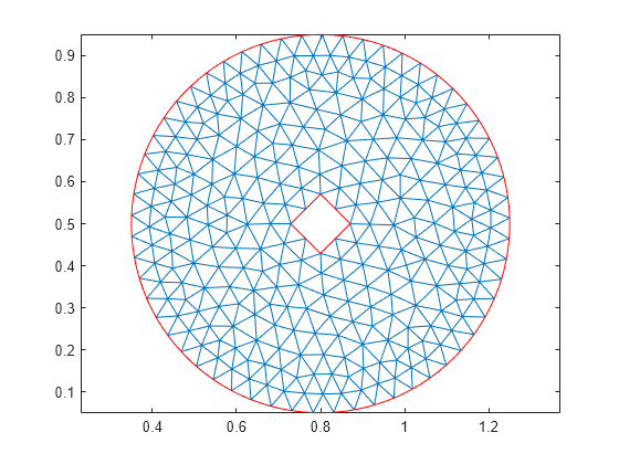 Figure contains an axes object. The axes object contains 2 objects of type line.