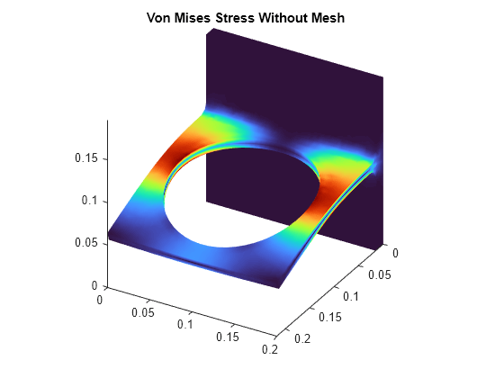 Figure contains an object of type pde.graphics.pdevisualization. The chart of type pde.graphics.pdevisualization has title Von Mises Stress Without Mesh.