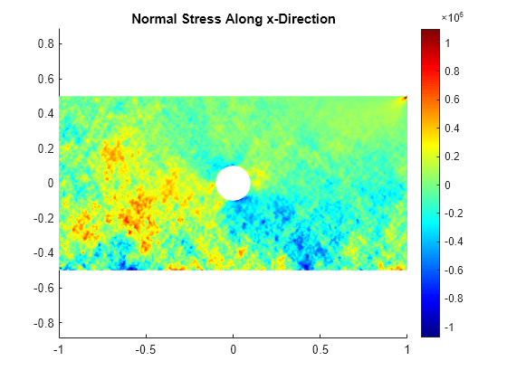 Figure contains an axes object. The axes object with title Normal Stress Along x-Direction contains an object of type patch.