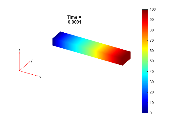 Figure contains an axes object. The hidden axes object with title Time = 0.0001 contains 5 objects of type patch, quiver, text.