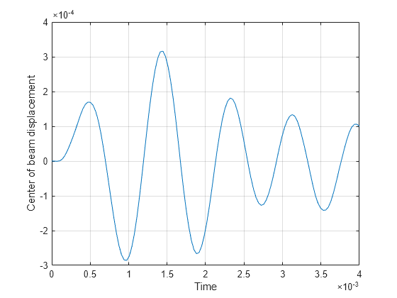 Figure contains an axes object. The axes object with xlabel Time, ylabel Center of beam displacement contains an object of type line.