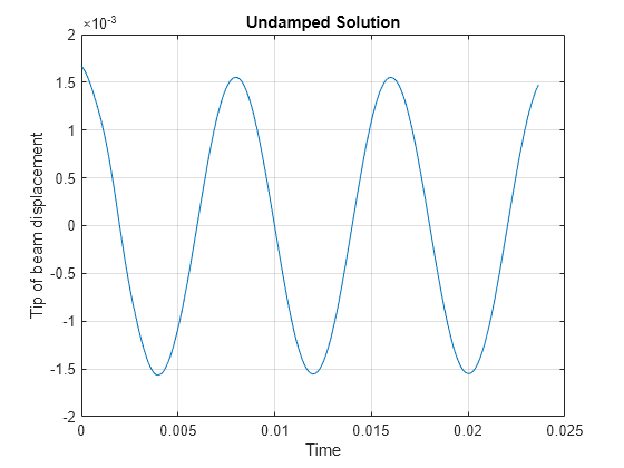 Figure contains an axes object. The axes object with title Undamped Solution, xlabel Time, ylabel Tip of beam displacement contains an object of type line.