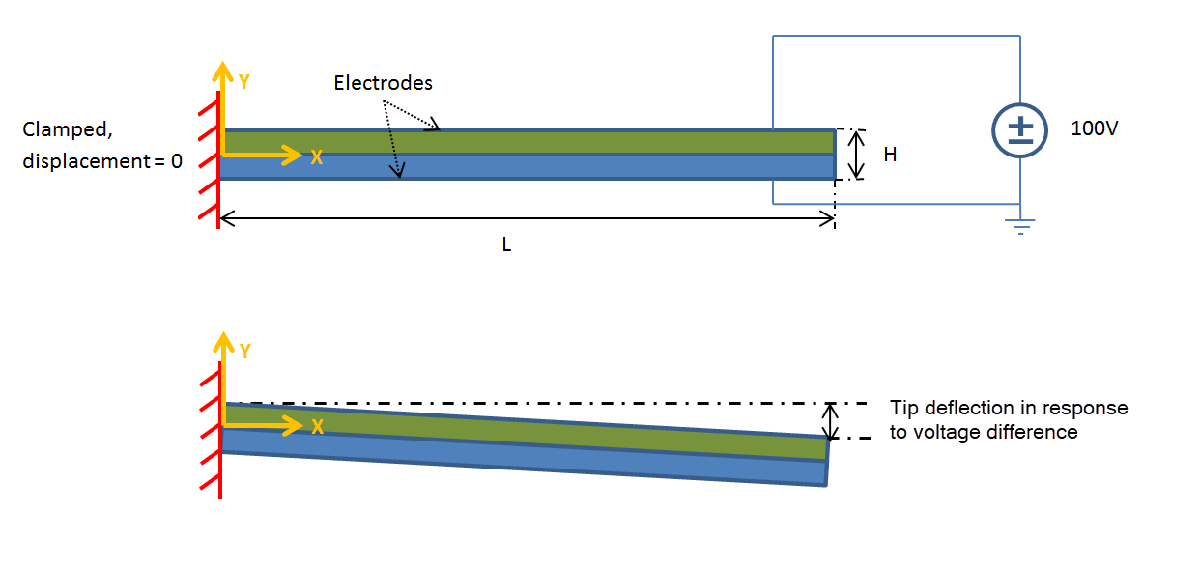 Clamped cantilever beam with a voltage applied between the lower and upper surfaces. First, the beam is shown without the tip deflection. Then, it is shown with the tip deflection in response to voltage difference.