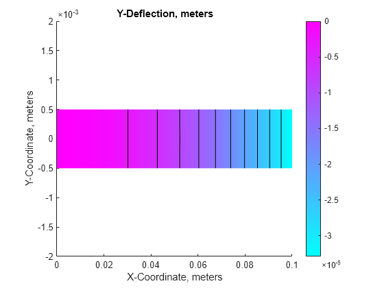 Figure contains an axes object. The axes object with title Y-Deflection, meters, xlabel X-Coordinate, meters, ylabel Y-Coordinate, meters contains 12 objects of type patch, line.