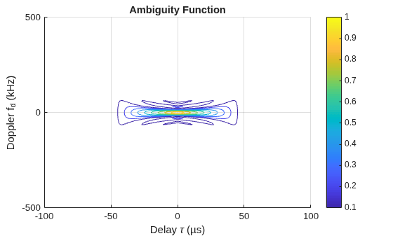 Figure contains an axes object. The axes object with title Ambiguity Function, xlabel Delay tau (µs), ylabel Doppler f indexOf d baseline (kHz) contains an object of type contour.