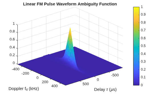 Figure contains an axes object. The axes object with title Linear FM Pulse Waveform Ambiguity Function, xlabel Delay tau ( mu s), ylabel Doppler f_d (kHz) contains an object of type surface.