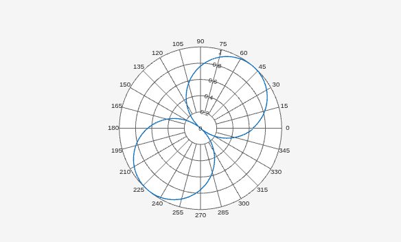 Figure Polar Measurement contains an axes object. The hidden axes object contains an object of type line.