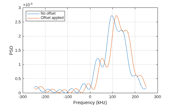 Figure contains an axes object. The axes object with xlabel Frequency (kHz), ylabel PSD contains 2 objects of type line. These objects represent No offset, Offset applied.