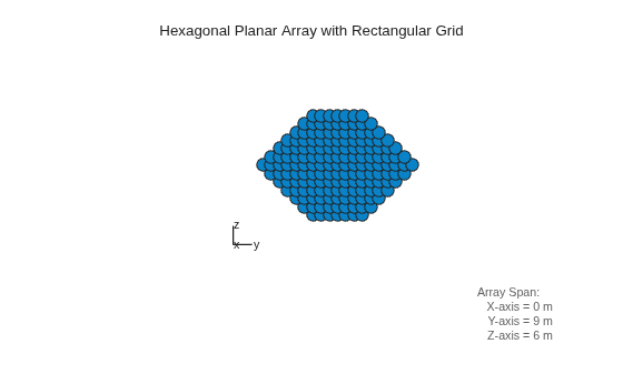 Figure contains an axes object. The hidden axes object with xlabel x axis (Az 0 El 0) -->, ylabel y axis --> contains 7 objects of type scatter, line, text.