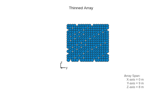 Figure contains an axes object. The hidden axes object with xlabel x axis (Az 0 El 0) -->, ylabel y axis --> contains 7 objects of type scatter, line, text.