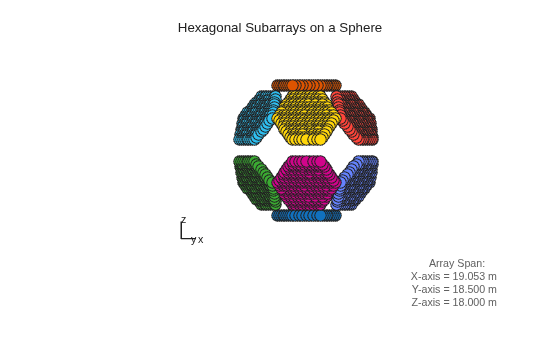 Figure contains an axes object. The hidden axes object with xlabel x axis (Az 0 El 0) -->, ylabel y axis--> contains 7 objects of type scatter, line, text.