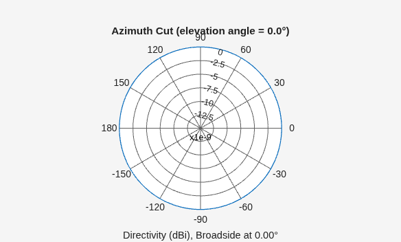 Figure contains an axes object. The hidden axes object contains 3 objects of type line, text. This object represents 500 MHz .