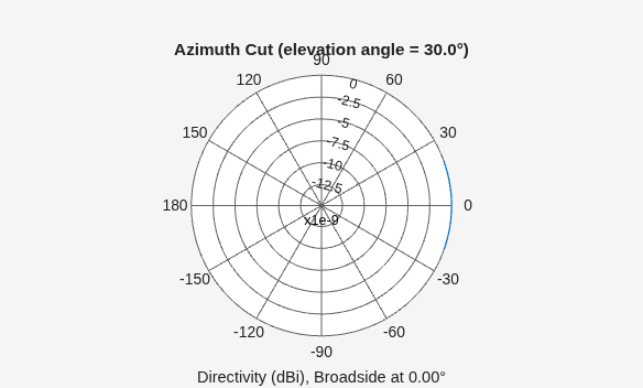 Figure contains an axes object. The hidden axes object contains 3 objects of type line, text. This object represents 500 MHz .