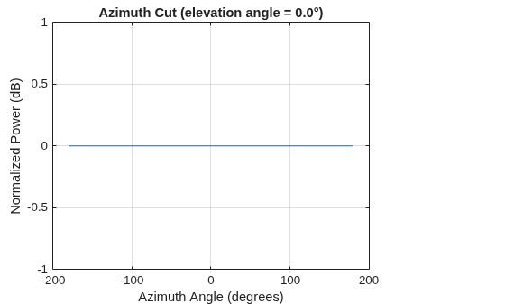 Figure contains an axes object. The axes object with title Azimuth Cut (elevation angle = 0.0°), xlabel Azimuth Angle (degrees), ylabel Normalized Power (dB) contains an object of type line. This object represents 1 GHz.