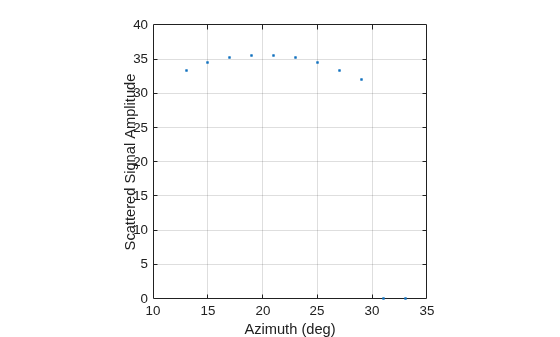 Figure contains an axes object. The axes object with xlabel Azimuth (deg), ylabel Scattered Signal Amplitude contains a line object which displays its values using only markers.
